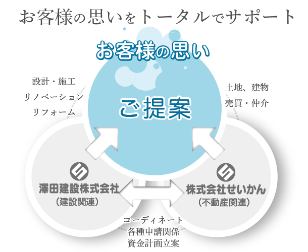 トータルサポート